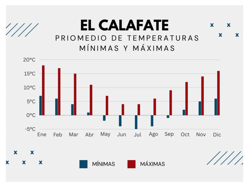 Cuál es la mejor época para viajar a El Calafate Cuál es la mejor época para viajar a El Calafate